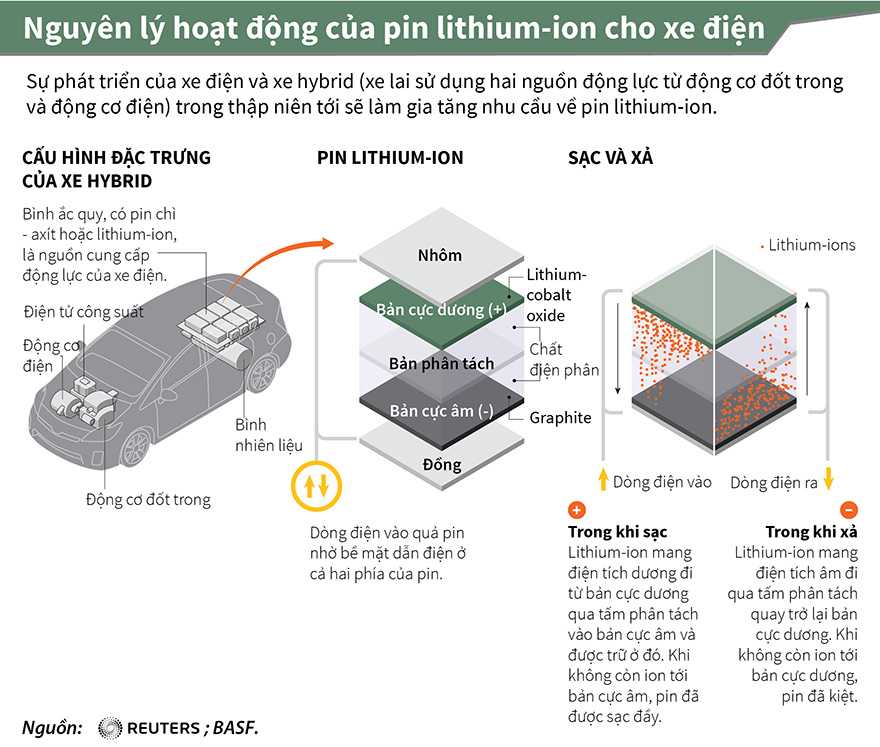 Nguyên lý hoạt động của Pin Lithium-ion