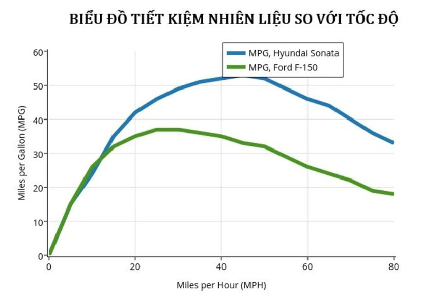 biểu đồ tiết kiệm nhiên liệu so với tốc độ