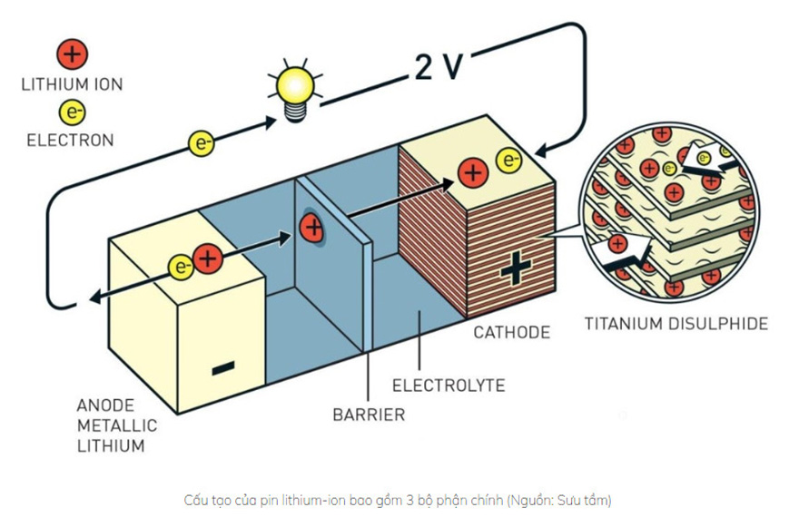 Cấu tạo của pin Lithium ion