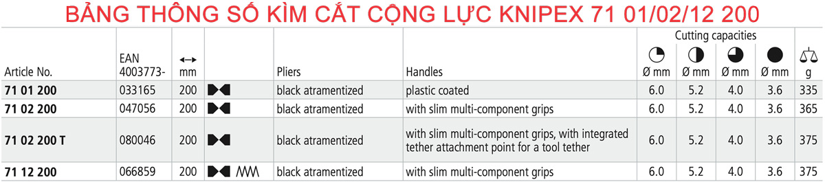 Bảng thông số các mã kìm cắt cộng lực 71 01/02/12 200 Knipex