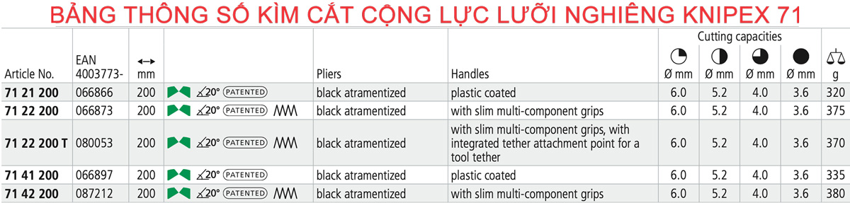 Bảng thông số kìm cắt cộng lực lưỡi nghiêng 20 độ Knipex 71