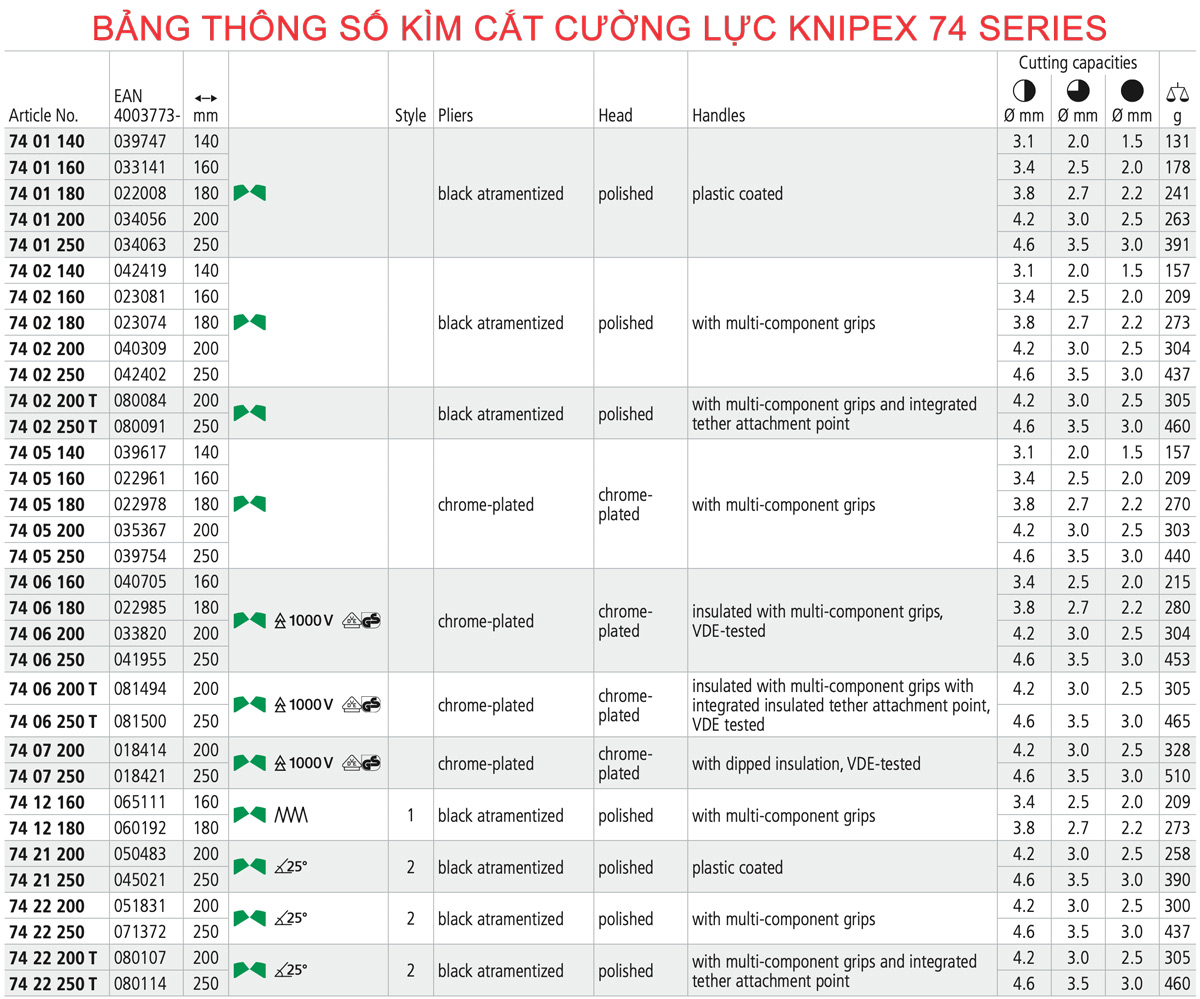 Bảng thông số biến thể kìm cắt cường lực Knipex 74