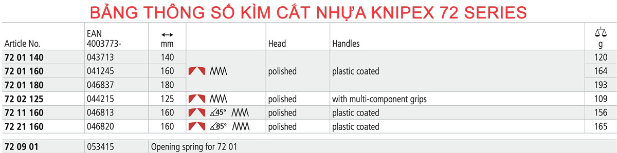 Bảng thông số kỹ thuật các mã kìm cắt nhựa knipex 72