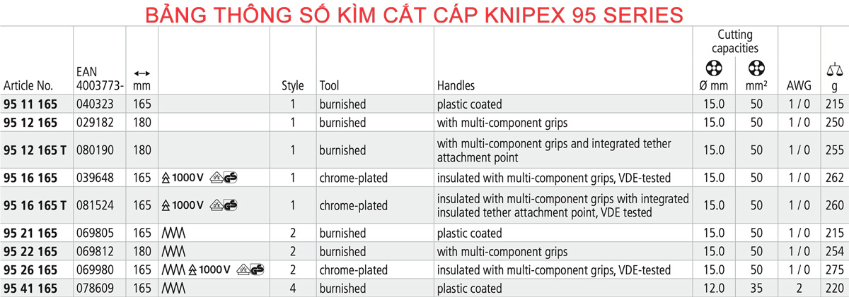 Bảng thông số kìm cắt cáp đồng nhôm Knipex 95 Series