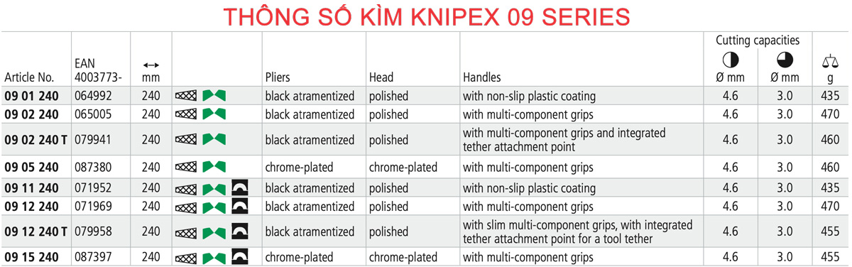 Bảng thông số kỹ thuật kìm đa năng Knipex 09 Series