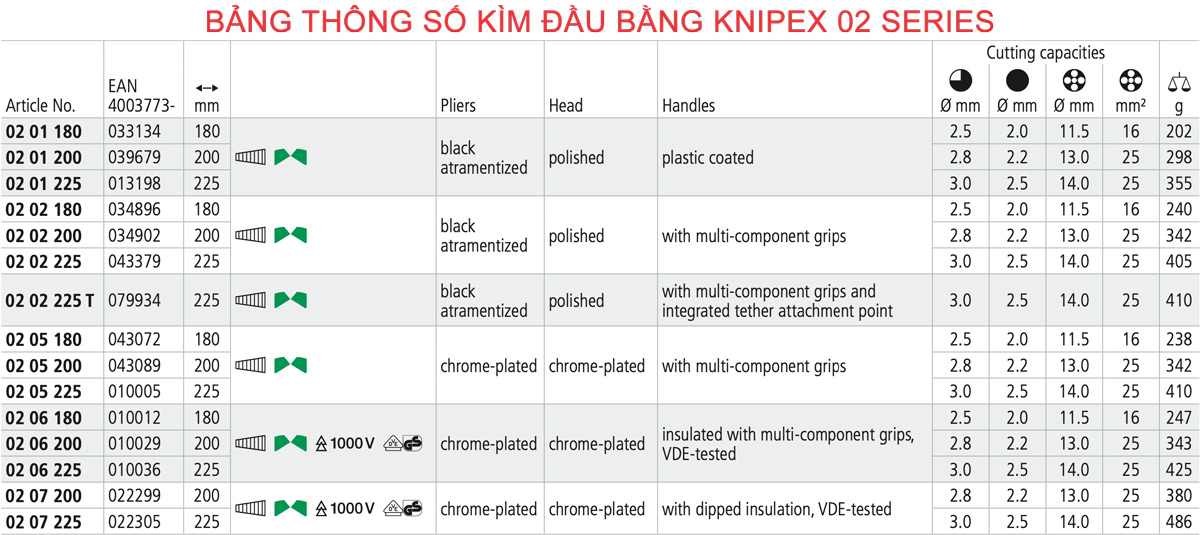 Knipex 02 series: Kìm Đa Năng Lưỡi Cắt 63 HRC: bảng thông số