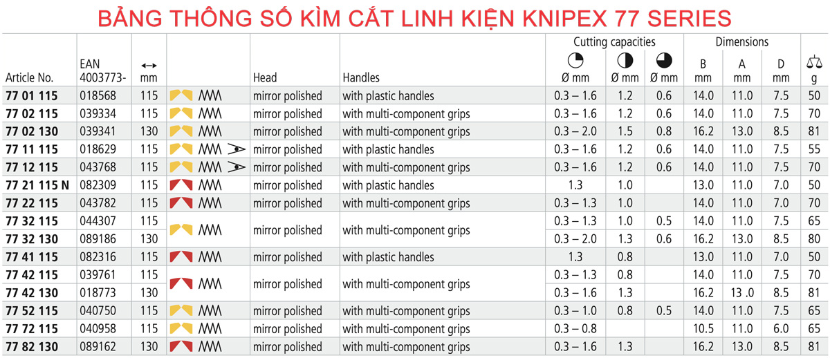 Bảng thông số các biến thể kìm cắt điện tử Knipex 77 Series