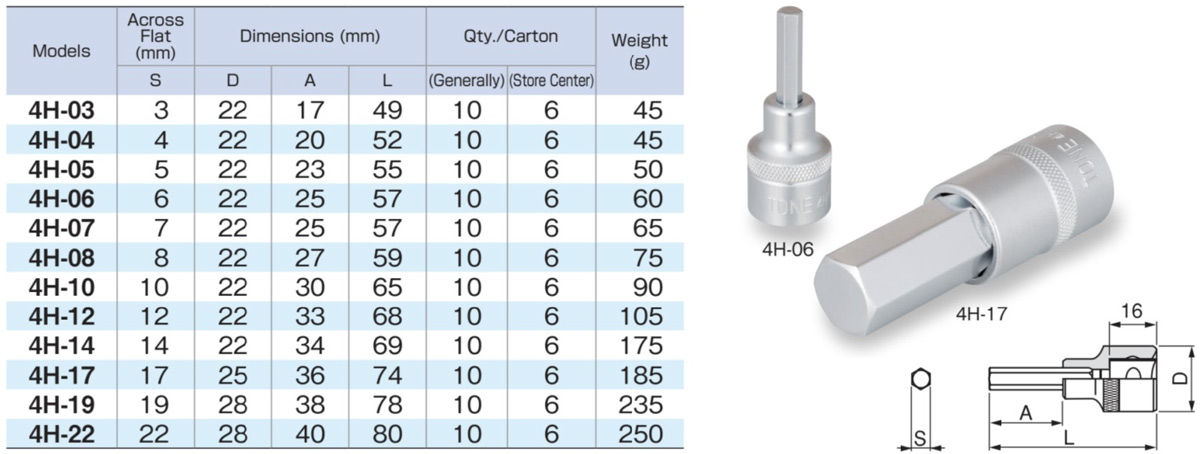 Bảng chi tiết các đầu bít lẻ trong bộ HH406