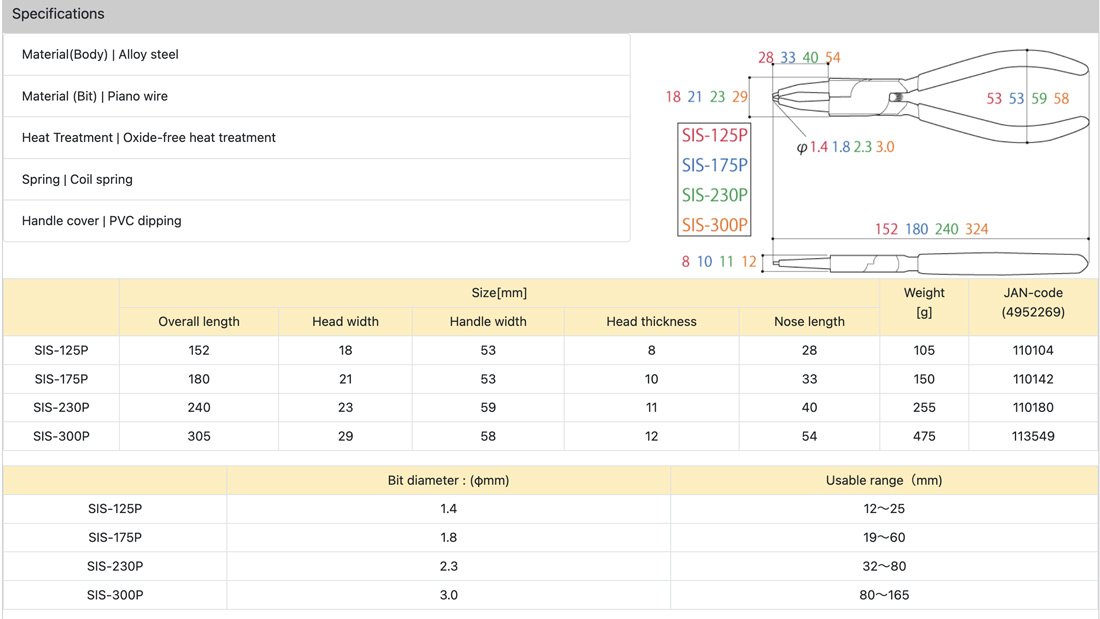 Bảng thông số kỹ thuật Kìm SIS-Series
