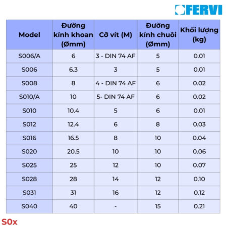 FERVI S0x Mũi vát mép HSS 90° (3 lưỡi cắt) thông số